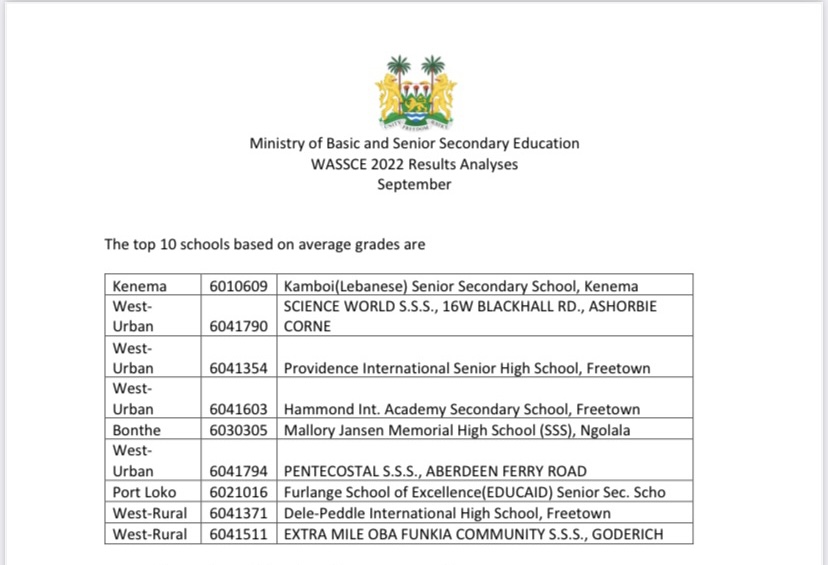 Huge congratulations to everyone @EducAidSL Rolal for being in this year's Top Ten for WASSCE (West African Senior Secondary Certificate Exam) results!