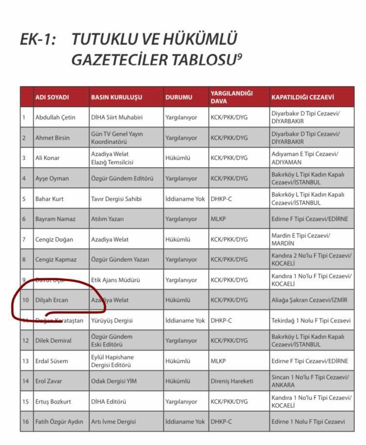 CHP'nin hazırladığı "Tutuklu Gazeteciler Raporunda” polisimizi şehit eden Dilşah Ercan adlı terörist tutuklu gazeteci olarak ifade edilmiş.
 
Terör örgütleriyle kol kola olmayı normalleştiren Kılıçdaroğlu ve CHP’si bu olay için de "Bir gazeteci öldürüldü" derse şaşırmayacağız.
