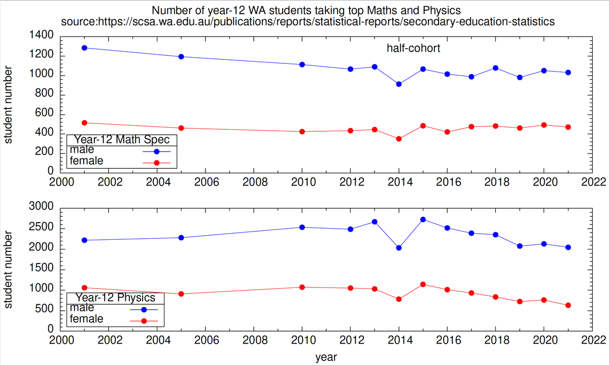 IgorBray's tweet photo. @lisaharveysmith @WomenInSTEMAu It is true that talented women are under-represented in STEM, but they are over-represented in Law, Medicine, and the broader Health Sciences. This has nothing to do with "discrimination, bias &amp; harassment" in STEM, but a choice, first expressed as subject selection at school. https://t.co/ctSgHF9gqJ