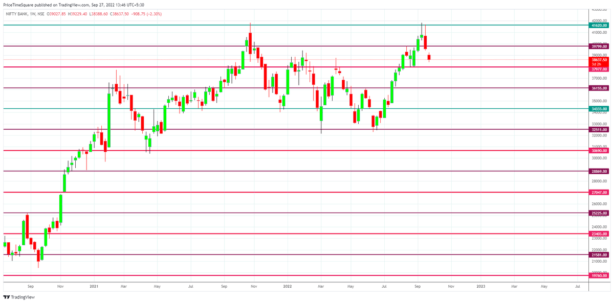 MoneyNaad's tweet photo. #Banknifty - Gann Levels (Weekly chart based).
37977 is an imp level to watch. This may act as strong support on a weekly closing basis.
#NiftyBank #GANN #GannLevels https://t.co/XJOKOxo4gn