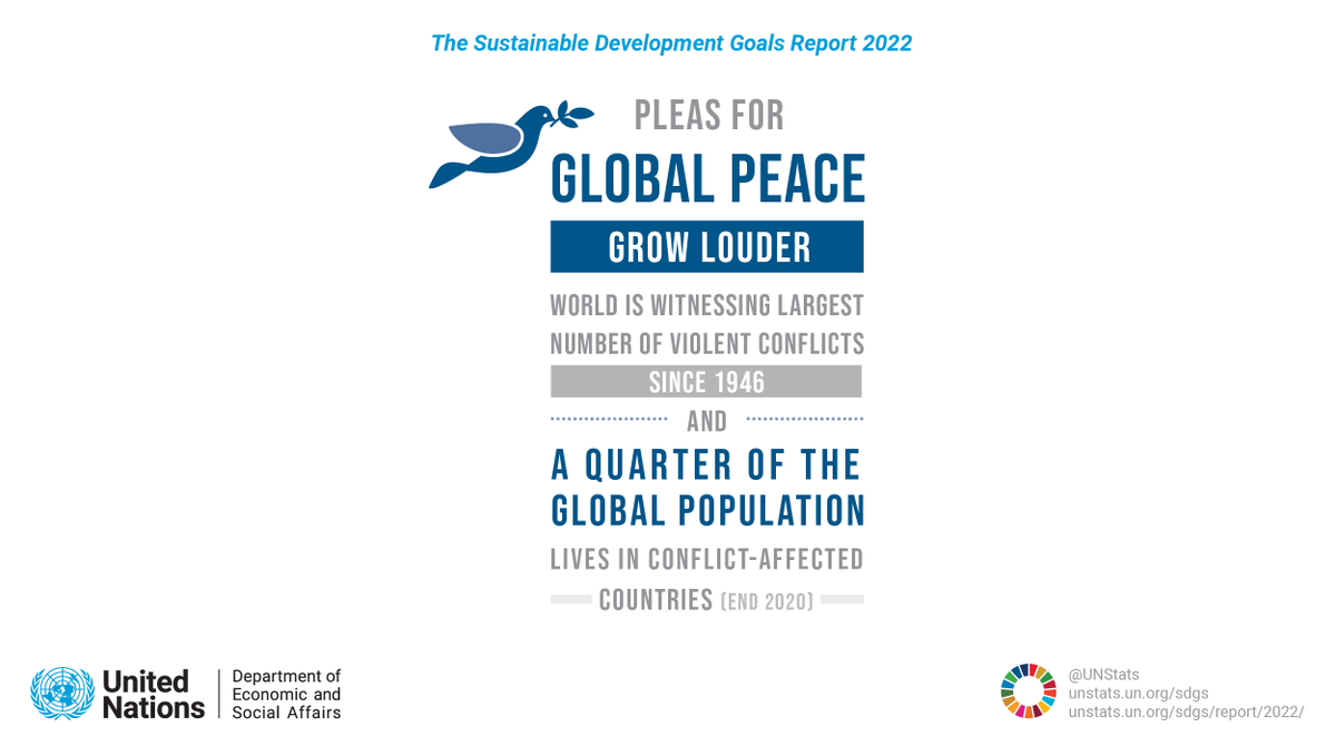 The world is witnessing the largest number of violent conflicts since 1946.

Learn more from the #SDGreport 2022: unstats.un.org/sdgs/report/20… #Agenda2030