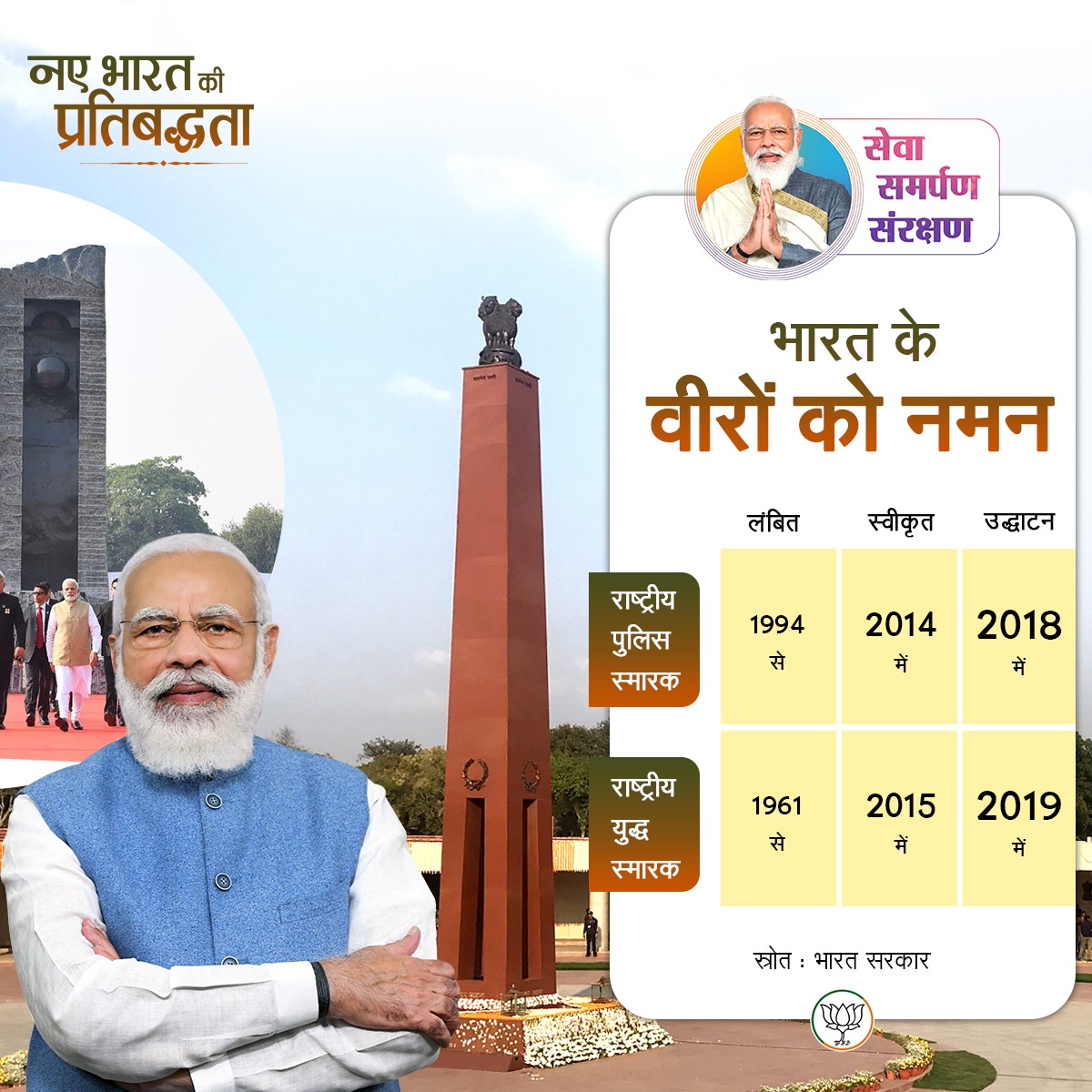 BJP4UP's tweet photo. मोदी सरकार ने देश के वीर नायकों को दिया सम्मान।

वर्षों से लंबित नेशनल वॉर मेमोरियल और नेशनल पुलिस मेमोरियल का किया गया निर्माण।

#NewIndiaCommitments https://t.co/2cKQaE6zhb