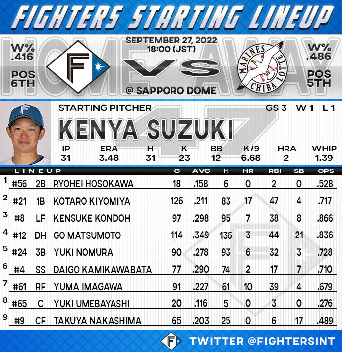 FightersInt's tweet photo. Here is todays starting lineup vs the Chiba Lotte Marines! The game starts in 30 minutes! #LoveFighters https://t.co/5Dq3T5uEJu
