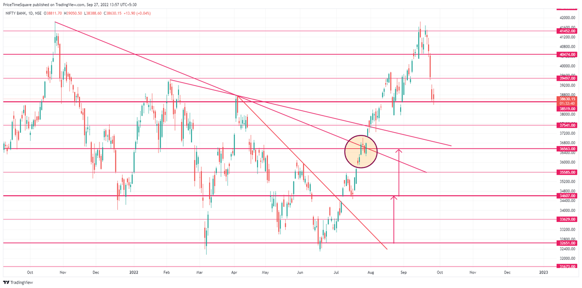 MoneyNaad's tweet photo. #Banknifty - Gann Levels- At strong support levels
These levels worked very well.
#NiftyBank #GANN #GannLevels https://t.co/UCK1VNSvfK
