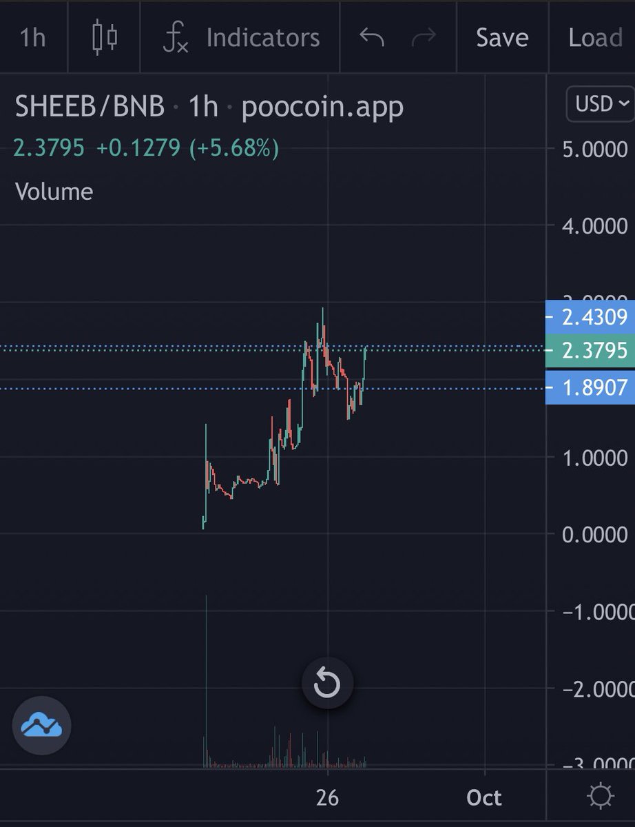 SHEEB is about to TAKEOVER🐑👀🔊

#SHEEB #BSC #Crypto #BNB #CryptocurrencyNews #Trending #GreenWall #MemeCoin #BotTech #utilities