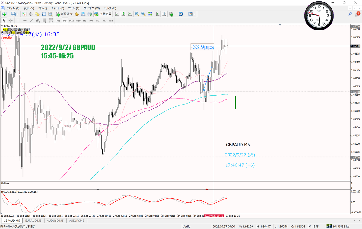 MasaTate8's tweet photo. GBPAUD 75MA下抜けて戻したところをショートしたが200MAにはじき返され、-34pips。
#リオン式 https://t.co/8im8s4idFO