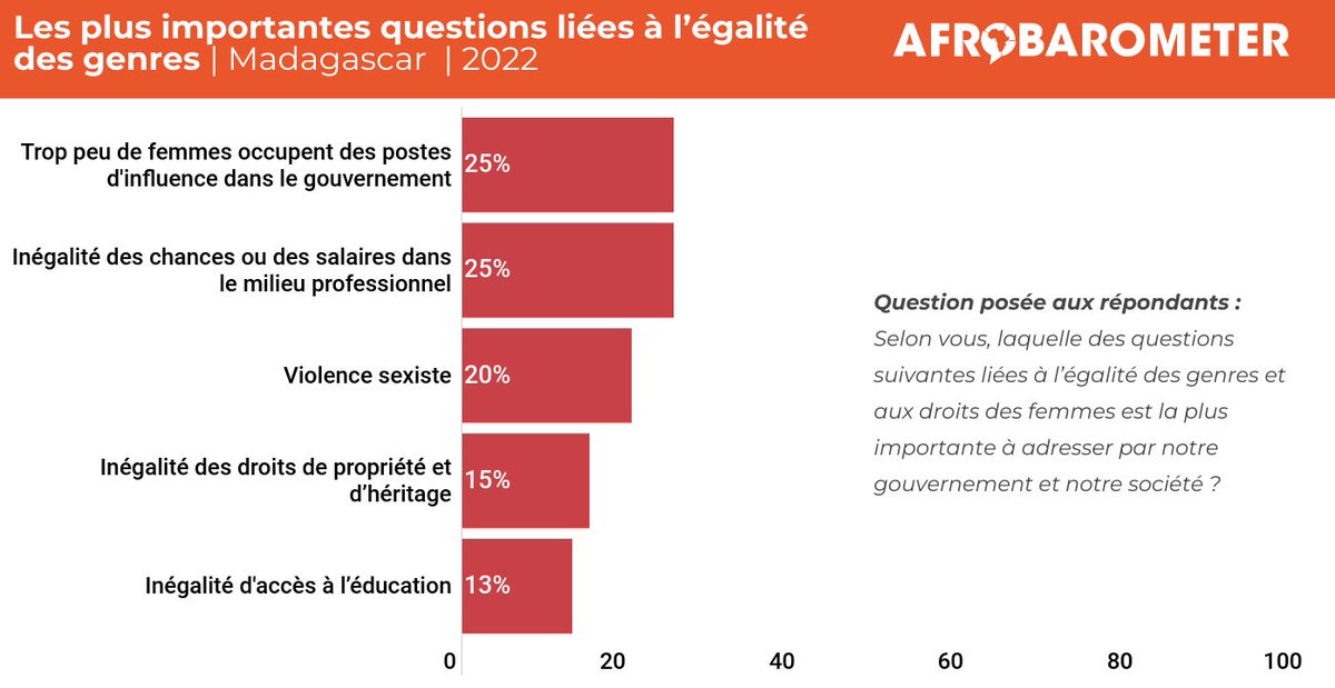 Les femmes ne devraient pas avoir le même droit d’accès à l’emploi que les hommes selon les Malgaches bit.ly/3fmhebo. 
#VoiceAfrica #Madagascar