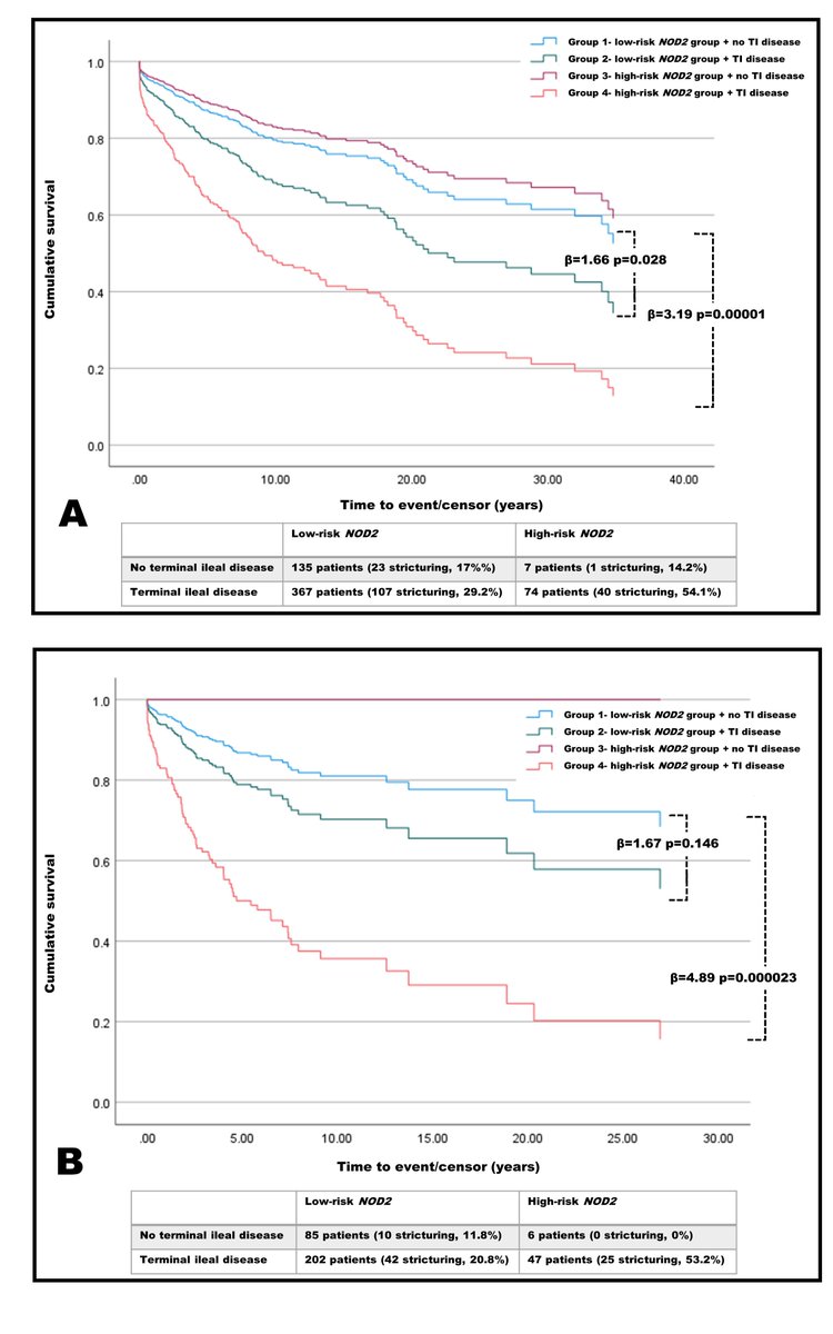 Prediction of Crohn’s Disease Stricturing Phenotype Using a NOD2-derived Genomic Biomarker  <a href="/IBDJournals/">IBDJournal & CC360</a> 

NOD2 = risk stratifies patients at diagnosis -> #Personalisedmedicine based on stricturing risk 

<a href="/RMBeattie50/">Mark Beattie</a> <a href="/DrLECB/">Ellie Seaby</a> <a href="/SotonChildHosp/">Southampton Children's Hospital</a> <a href="/UoS_Medicine/">Southampton Medicine</a> 
academic.oup.com/ibdjournal/adv…