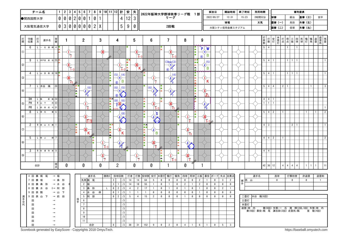 kuis_bbc's tweet photo. 【試合結果】
第4節 第2回戦vs大阪電気通信大学
関国大 000 200 101  4
電通大 030 000 02× 5

(投)梶尾-堀-桑形-水谷-阿部

次戦は、10月8日(土) 9:30～
vs天理大学
@ほっともっとフィールド神戸

残すは最終節の2試合となりました。
最後まで気を抜かず関国らしい泥くさい野球で勝利を目指します‼️🔥 https://t.co/6Kd344ZPIJ