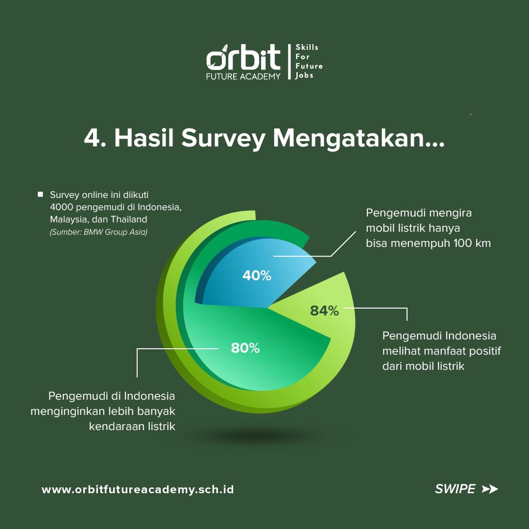 orbitacademyid's tweet image. Keuntungan dan manfaat ini pasti kamu dapetin dari pengunaan mobil listrik✨

#teknologi #teknologiinformasi #teknologiinformatika #mobillistrik #ElectricVehicles #anakit