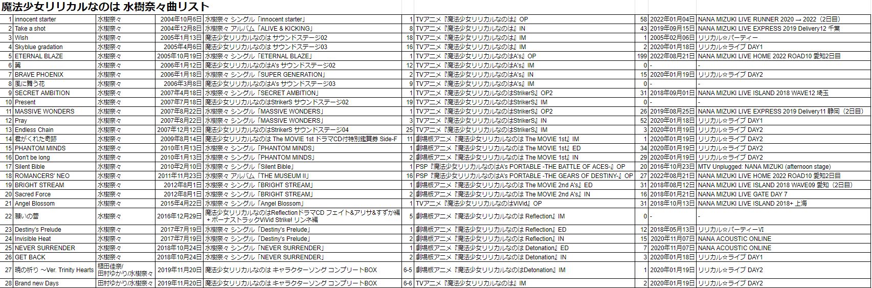 Masa まぁさ 水樹奈々 Live Heroes Nana Mizuki Live Heroes 23 Lightning Side Blade Sideの予習のお供として 魔法少女リリカルなのはシリーズの楽曲と戦姫絶唱シンフォギアシリーズの水樹奈々歌唱楽曲をリストアップしてみました 何回歌った 最後