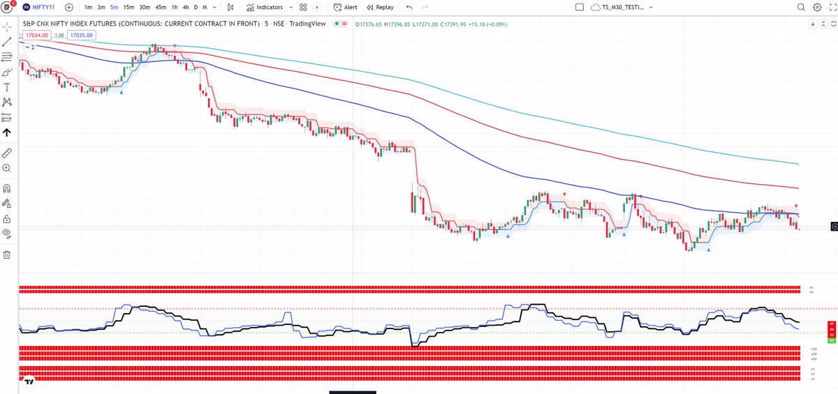 trendrooster's tweet photo. Last 4 days, NIFTY Chart is saying the same thing. Have you listened and made profit out of it?
#TrendScalpV3
#TSV3
#Trendrooster
#LiveTradingRoom https://t.co/Qn7XcmB6Wq