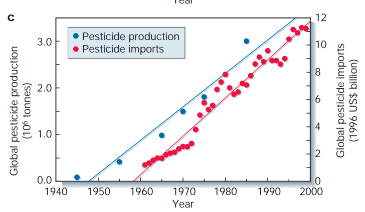 DaveGoulson's tweet photo. The relentless rise of pesticides. From https://t.co/e1trlWlum6 @PAN_UK @WildlifeTrusts https://t.co/B0Un3wJ5hY