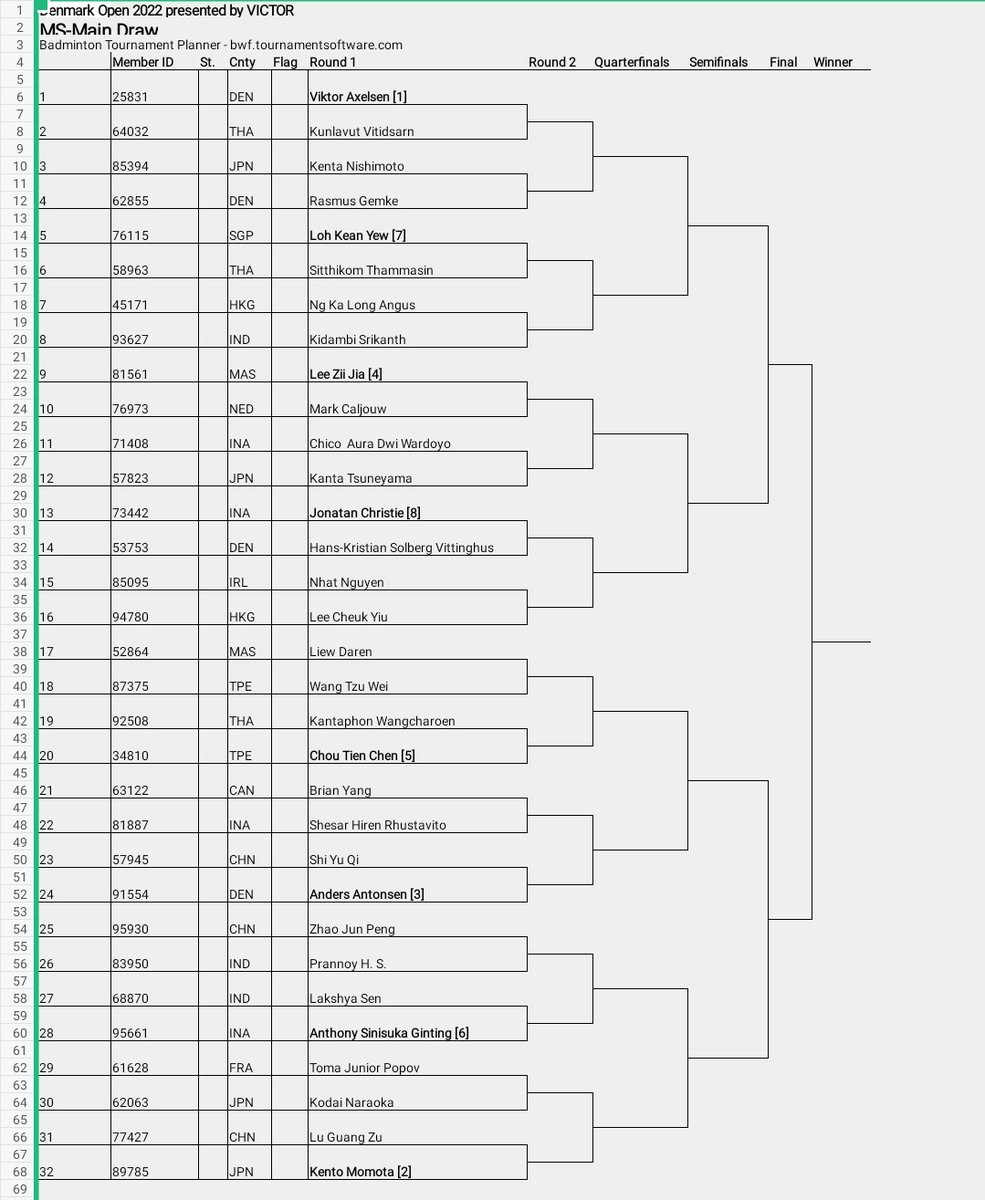 bhulukhuduktv's tweet photo. News Update:

MS Main Draw
Jojo vs Hans Vittinghus
Chico vs Kanta Tsuneyama
Vito vs Brian Yang
Ginting vs Lakshya Sen

#DenmarkOpen2022
#DenmarkOpenSuper750
#BhulukhudukTV https://t.co/Q0W8LPhIUQ