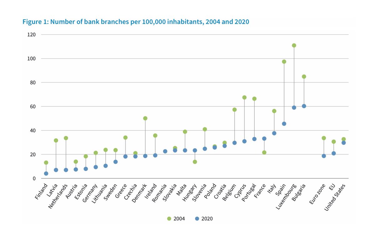 Chiaralit's tweet photo. #key #report #facts Banking’s physical infrastructure has reduced dramatically in #EU faster than #USA ! @eurofound @IMFNews ➡️ https://t.co/2Hi0XEyL7l https://t.co/qQUGBsdr5O