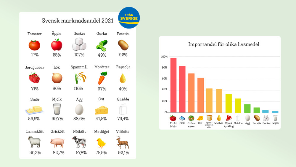 Intresset för Sveriges självförsörjningsgrad har ökat. Här kan du se hur stor del av den totala förbrukningen som produceras i Sverige och vilka matvaror vi importerar mest av. Titta efter Från Sverige-märkningen när du handlar.  mynewsdesk.com/se/fransverige…
