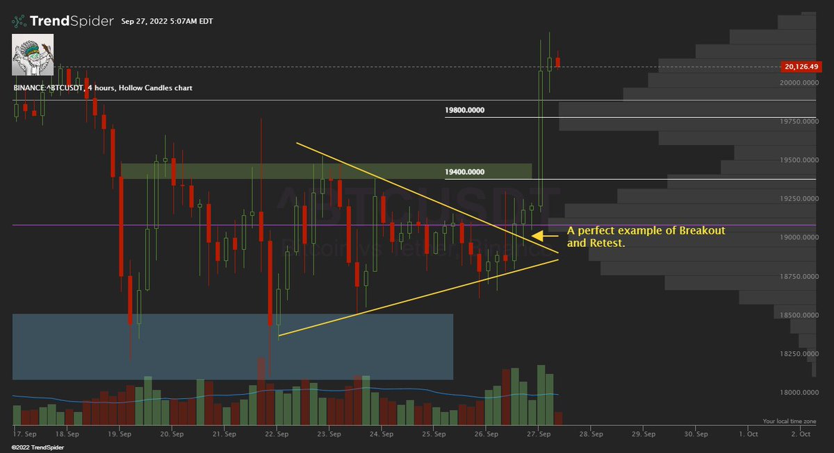 i_bot404's tweet photo. Why opening a position at Breakout-and-Retest is important. Example, two failed attempts and third is success, confirm support and up #Bitcoin #Education #LearnTA https://t.co/Lp6z1BF7hQ