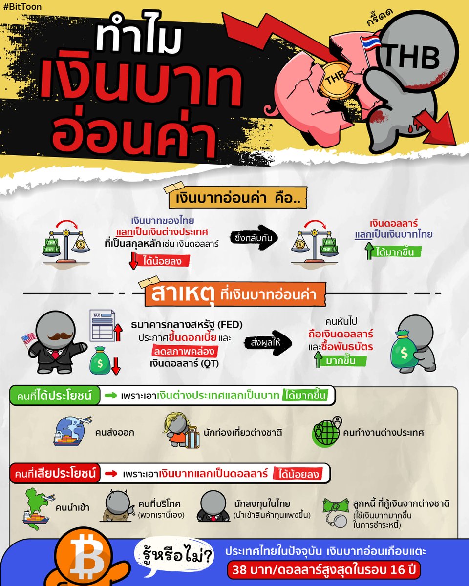 bittoonfunny's tweet photo. เงินบาทอ่อนค่ารัวๆแบบนี้
เป็นเพราะอะไรกันนะ?!
แล้วใครเสียประโยชน์ และ ได้ประโยชน์
จากเหตุการณ์ในครั้งนี้!!! 🧐 https://t.co/VM6RByEoyH