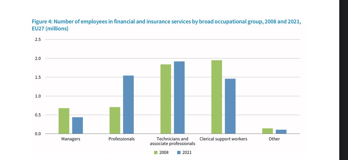 Chiaralit's tweet photo. #key #report #facts Employment has reduced but not in all occupations in the same way: ⬇️ manual jobs and managers while ⬆️ professionals #digitalisation #banks @eurofound @EU_Eurostat from ➡️https://t.co/2Hi0XEh9IL https://t.co/JQHkwpbXSG