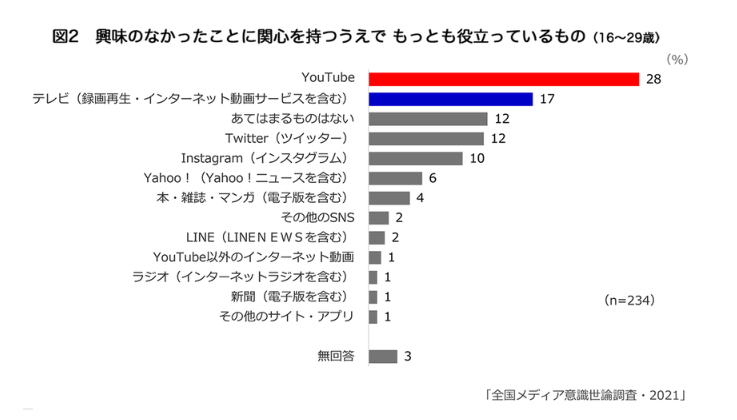 HikaruIshii's tweet photo. https://t.co/HdYGQHDq02
ラジオ1%で最下位！
逆にやる気出ます！！
若い人に少しでも広まるようにできることを頑張ります。 https://t.co/8oaqHO969D