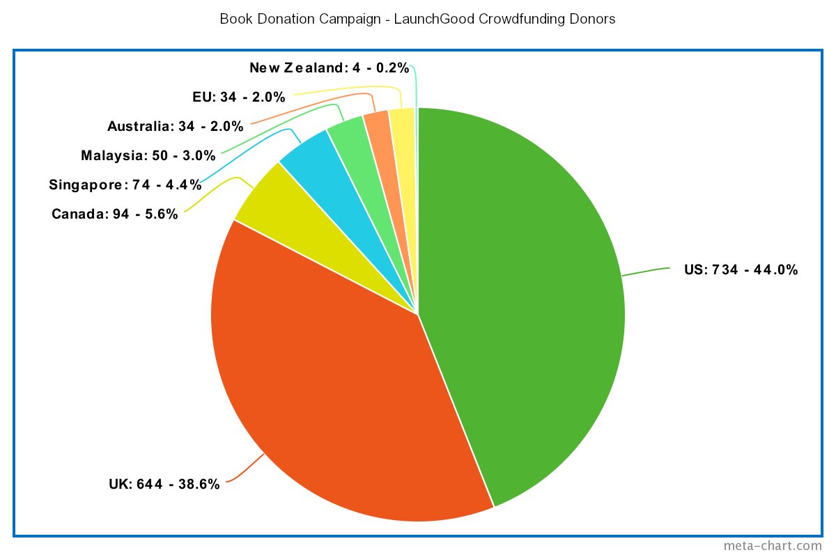 SeerahF's tweet photo. Alhumdolillah we have had 1668 donors via the LaunchGood Crowdfunding Platform who have donated to our Book Donation Campaign.

It is amazing how random donors have supported this campaign especially for a small charity organisation based in the UK. 

Thank you to all the donors. https://t.co/fuI4Izd8sH