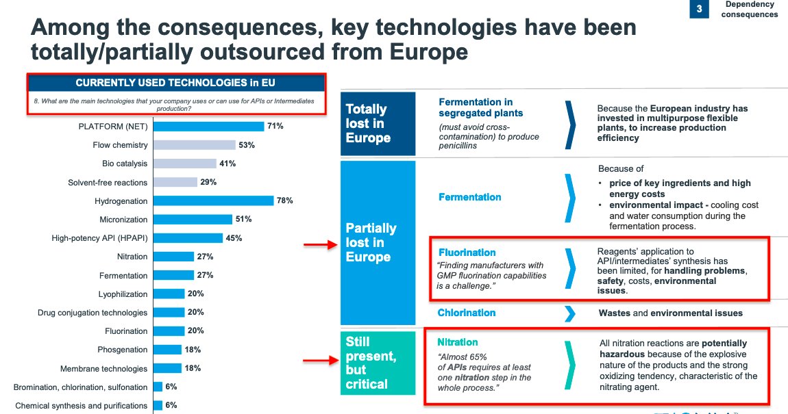 punitbansal14's tweet photo. Key technologies have been totally/partially outsourced from Europe
~65% of APIs require atleast 1 #Nitration step in whole process
>35% of FDA-approved drugs need atleast 1 nitration step in their mfg process & ~20% a fluorination step,to mention only these 2 reaction families https://t.co/V5LFUOvkgV
