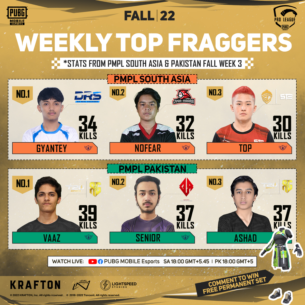 EsportsPUBGM's tweet photo. 🥳Check out the leaderboard of Weekly TOP Fraggers in 2022 PMPL South Asia & Pakistan Fall! Take a look at these players who got incredible eliminations!💪
🔥Download PUBG MOBILE now: https://t.co/i4rOV76u9F
#PUBGMOBILE #PUBGMESPORTS #PMPL #PMPLSA #PMPLPK https://t.co/jfscsbkZ4s