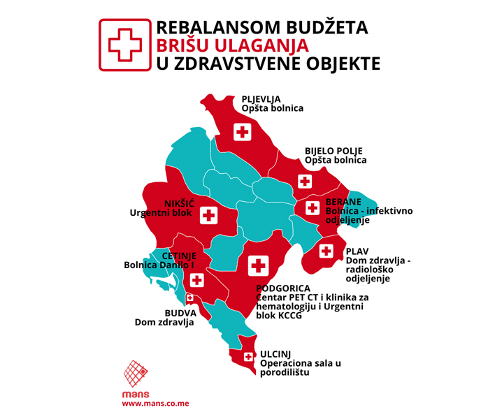 nvomans's tweet photo. 📢Rebalansom @VladaCG  odustaje od izgradnje i rekonstrukcije 14 objekata u oblasti zdravstva, 11 škola i 2 vrtića, kao i brojnih saobraćajnica, posebno na sjeveru CG

📌ČITAJTE👇

https://t.co/MGuDU4CUqo https://t.co/0QaA1WVIHt