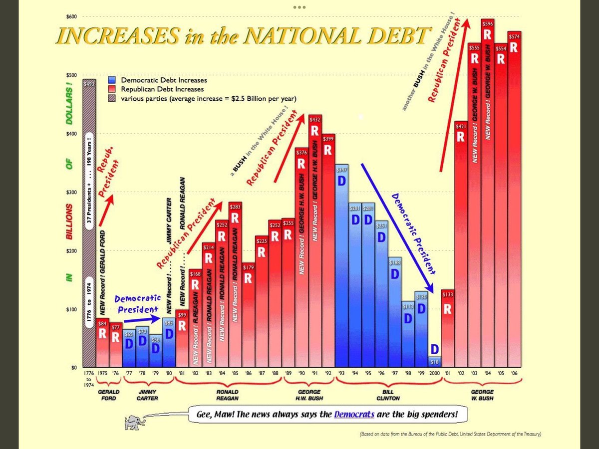 Tam_Resist's tweet photo. @co_rapunzel4 @EliseStefanik Fascists use words like earn, patriot, & the Constitution; MAGA loves COTUS so much they want to rewrite it.
GOP always crashes our economy, Dems recover it. Remember the 2008 GWB crash? #Mnuchin #ForeclosureKing
Their cruelty is the point.
#Sadopopulism https://t.co/uEtau49Vei