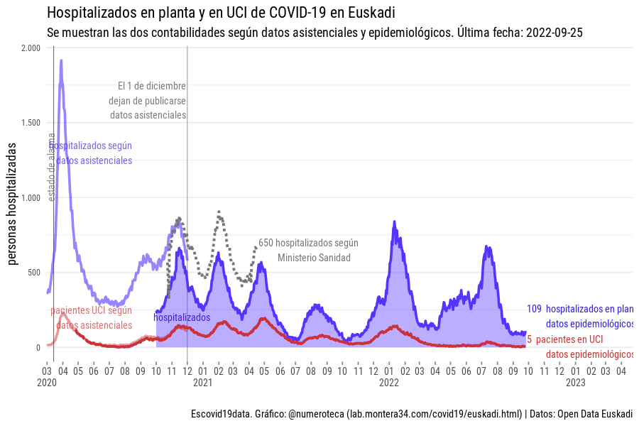 escovid19data's tweet photo. Ya quedan pocas CCAA que publiquen sus datos de COVID19. De las que lo hacen, seguimos extrayéndolos y actualizando las visualizaciones. Como en el caso de Euskadi todos los lunes https://t.co/GDk2zlxczI https://t.co/5Sefx8KD0h