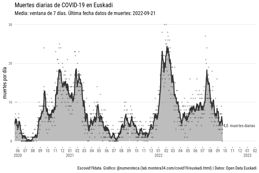 escovid19data's tweet photo. Ya quedan pocas CCAA que publiquen sus datos de COVID19. De las que lo hacen, seguimos extrayéndolos y actualizando las visualizaciones. Como en el caso de Euskadi todos los lunes https://t.co/GDk2zlxczI https://t.co/5Sefx8KD0h