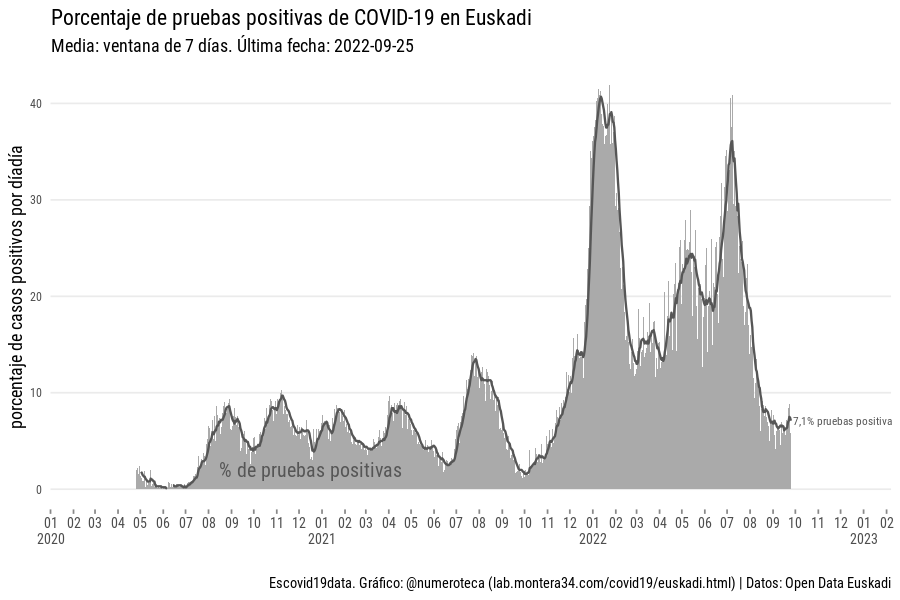 escovid19data's tweet photo. Ya quedan pocas CCAA que publiquen sus datos de COVID19. De las que lo hacen, seguimos extrayéndolos y actualizando las visualizaciones. Como en el caso de Euskadi todos los lunes https://t.co/GDk2zlxczI https://t.co/5Sefx8KD0h