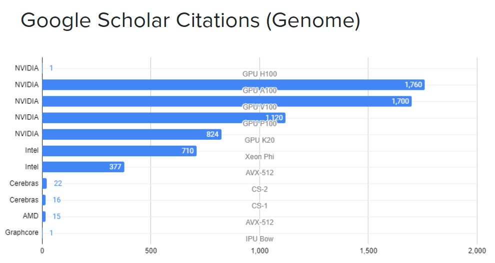AlbertVilella's tweet photo. Compared to other #Bioinformatics #BioCompute acceleration methods, NVIDIA GPUs have had a much larger impact on Genomics and Single Cell Biology than other solutions out there. And the A100 is one of the most cited in Google Scholar. https://t.co/1sydjRJ6Iq