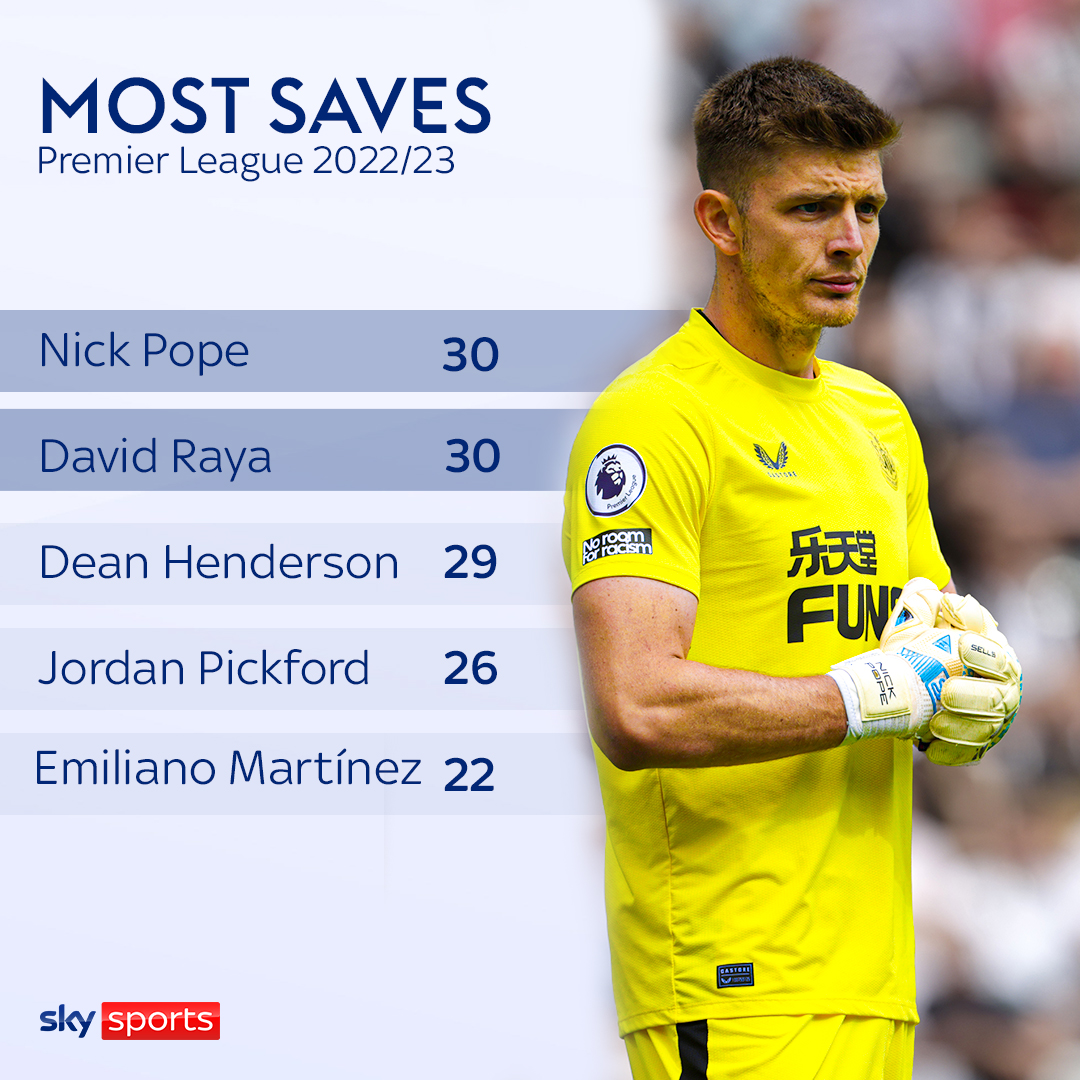 Newcastle's Nick Pope tops the charts alongside David Raya for the keepers with the most saves this season ✋ Would Pope start in your England team? 🤔