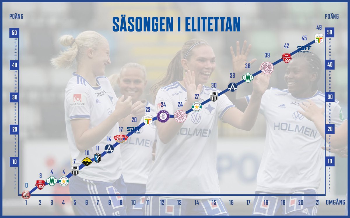 Vägen mot toppstriden 📈

Var med när det avgörs! På lördag klockan 15.00 är det seriefinal hemma mot serieledaren Växjö. 

Tillsammans tar vi tre poäng och slår publikrekord! 

Ifknorrkoping.ebiljett.nu. 

⚪️🔵#ifknorrköping