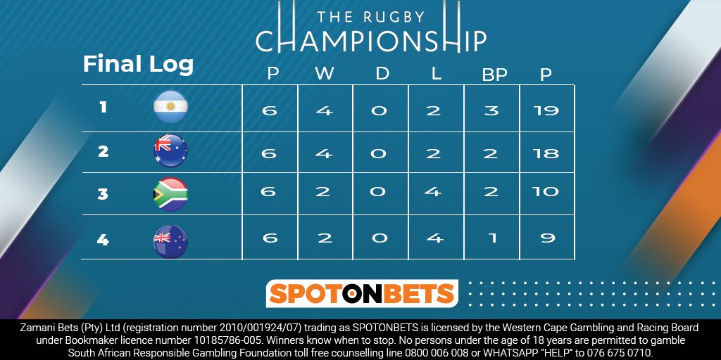 SpotonbetsZA's tweet photo. They might not have been impressive throughout the competition but the #AllBlacks somehow found a way to win the #RugbyChampionship ahead of the Boks, Australia, and Argentina. https://t.co/Z4l0yHYC6b