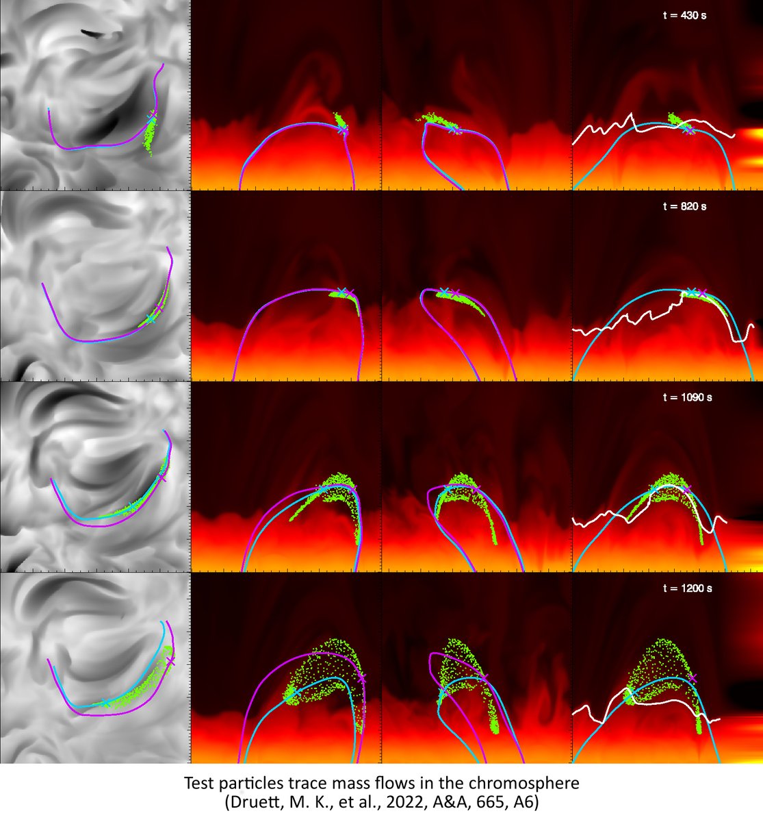 Cover: Test particles trace mass flows in the chromosphere (Druett, M. K., et al., 2022, A&amp;A, 665, A6) 
aanda.org/articles/aa/ab…