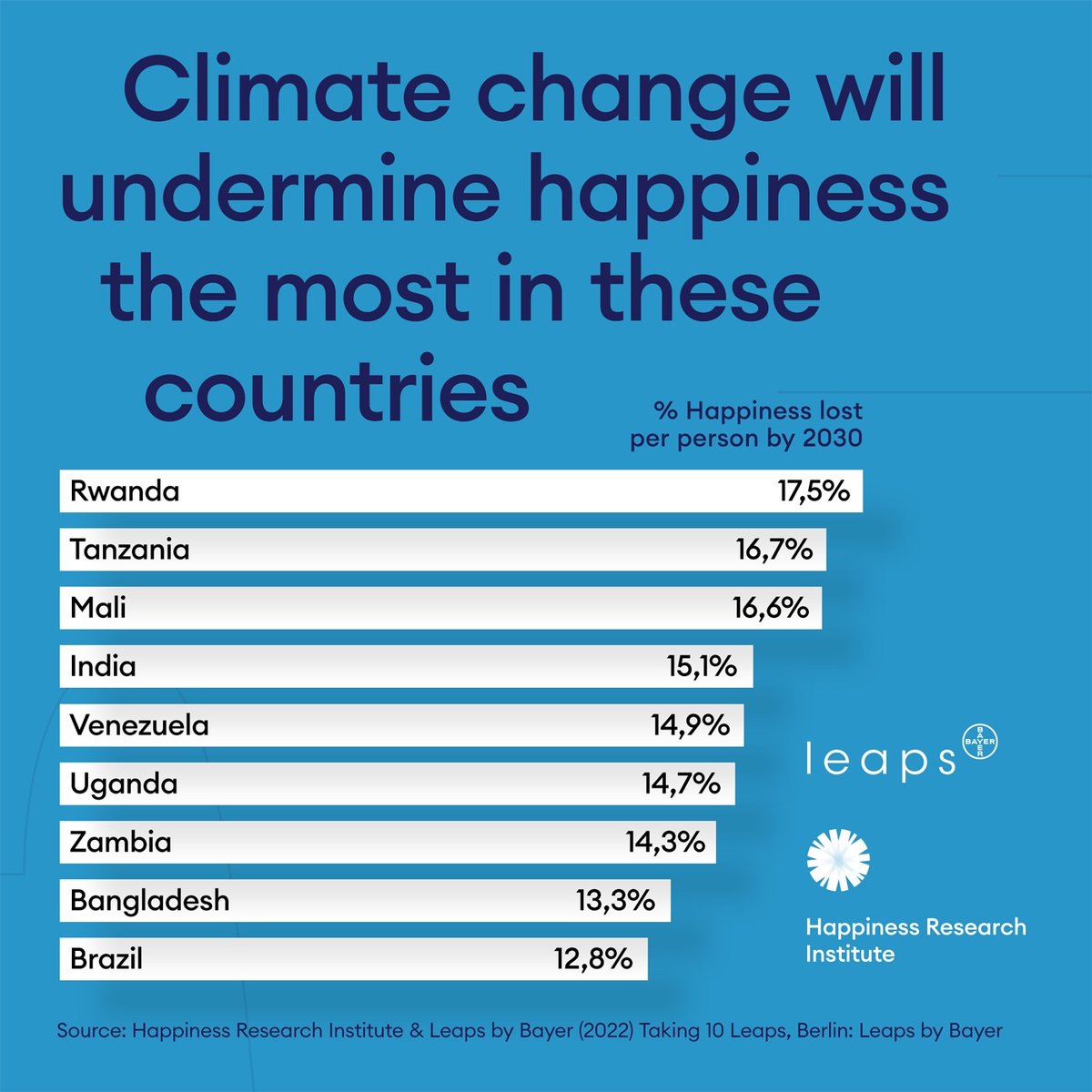Happiness Research tweet media