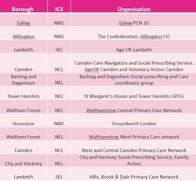 Here's the full list of our first cohort of #SPInnovators - congratulations all and we're looking forward to working with you! Full details of the programme here: bit.ly/3dJ1QFm
#SocialPrescribing
<a href="/BylanS/">Bylan Shah 💙</a> @HealthyLDN <a href="/Pers_Care/">Personalised Care</a> <a href="/LDN_Health/">LDNMayor Health</a>