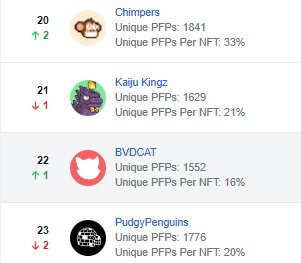 WatchdogBB's tweet image. We moving up on the ranks - 22nd place
+ 50 new members rocking the @BVDCAT_ pfp
@iampjfox @JtbDefi @HRHhaila @solanacoding @Crypto_cope @3V3RYDAYP3OPL3 @Sharkymoeder
@SwitchLanesFam @Zooptz @sirchocs @afact333