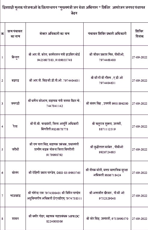 zpsingrauli's tweet photo. मुख्यमंत्री जन सेवा अभियान अंतर्गत दिनांक 27/09/2022 को आयोजित शिविर 
@minprdd 
@JansamparkMP 
@CollectorSGL 
@saketmalviya36 
@PSingrauli https://t.co/8NbHIGO5sw