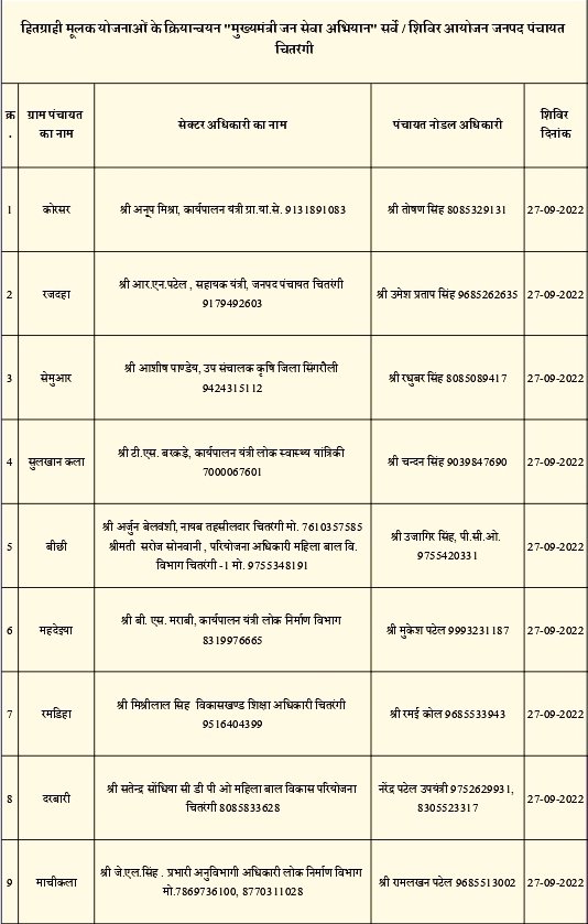 zpsingrauli's tweet photo. मुख्यमंत्री जन सेवा अभियान अंतर्गत दिनांक 27/09/2022 को आयोजित शिविर 
@minprdd 
@JansamparkMP 
@CollectorSGL 
@saketmalviya36 
@PSingrauli https://t.co/8NbHIGO5sw