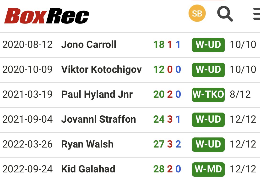 Appreciation post for <a href="/BOXERMAXIHUGHES/">Maxi Hughes</a> 
In 2yrs his last 6 fights 
129 wins between them 11 defeats and 4 draws 4 wins as underdog 
Box Carroll for 10k in pandemic turned himself into 6 figure purses 👏🏻
What a story <a href="/EddieHearn/">Eddie Hearn</a> <a href="/MatchroomBoxing/">Matchroom Boxing</a> #Boxing