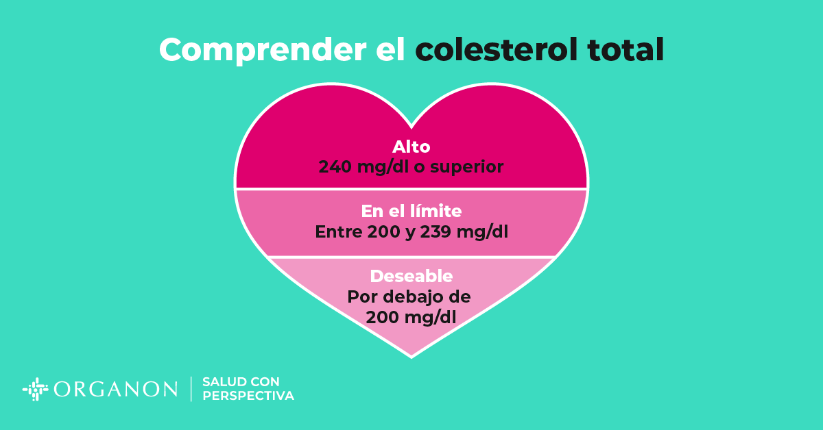 OrganonEspana's tweet photo. Medir los niveles de #colesterol es una parte importante del control de la salud. El colesterol alto aumenta el riesgo de #enfermedadcardíaca. Por eso, este #DíaMundialdelCorazón, habla con tu médico sobre el control del colesterol alto. https://t.co/CtsSS7RFlQ