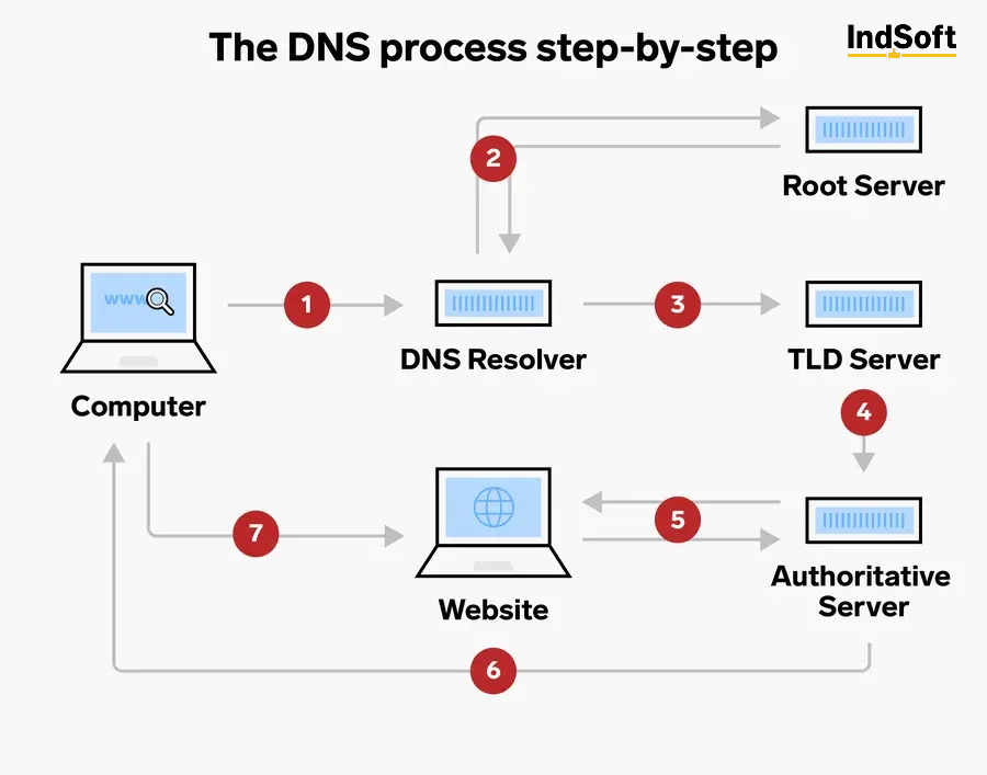AmeliaJ17505198's tweet photo. Please check below Types of Resource Records (RRs) manageable through INDSOFT DNS Service;
For that check the article given below.
https://t.co/zKtmaZlbf5
#INDSOFT #INDSOFTSYSTEMS #DNS #domainnameserver #webhosting #website #dedicatedhosting #vpshosting #sharedhosting https://t.co/beDjWk9DdN