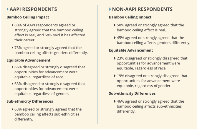 This new <a href="/AAAIMorg/">AAAIM</a> study reveals the unique challenges #AAPI women face in their careers. An important look at how employers can support their AAPI female workforce to help break the bamboo glass ceiling. aaaim.org/wp-content/upl…