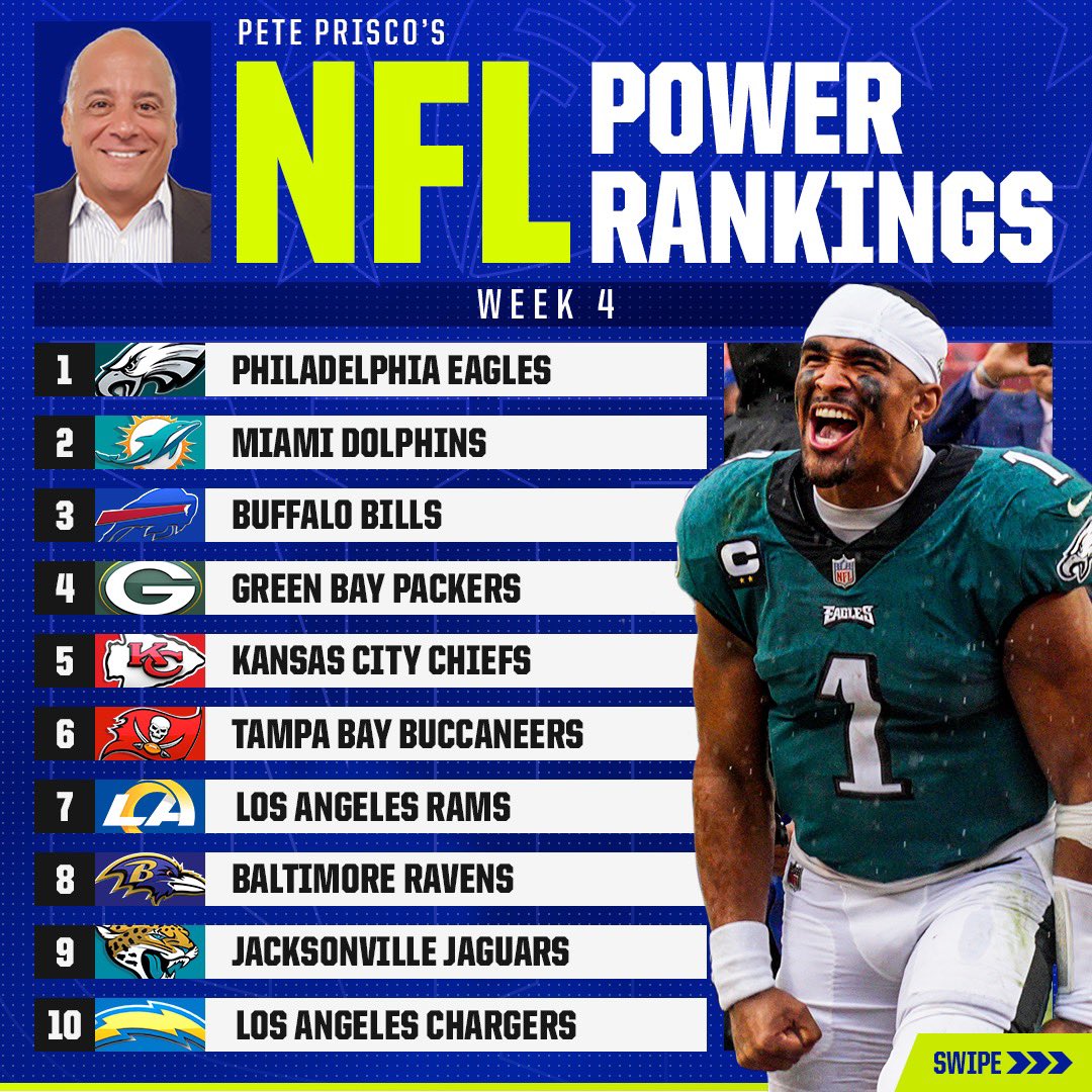.<a href="/Eagles/">Philadelphia Eagles</a> hold the top spot in <a href="/PriscoCBS/">Pete Prisco</a>’ latest Power Rankings 🦅