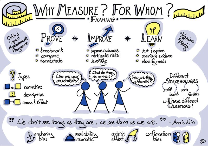 Impact measurement is a lot more than a reporting tool.  It's a management tool that helps companies track progress and feed their operations with real time learnings from implementation. <a href="/karimharji/">Karim Harji</a> and @LauraBudzyna's chart below provides a great overview why we should measure.