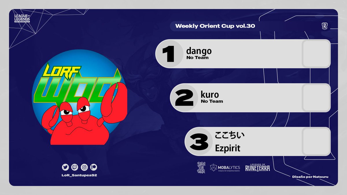 🌏

dango was the champion of the Weekly Orient Cup vol.30, organized by @CrabHouseSound &amp; <a href="/LoRF_dayo/">LoRF</a>! He beat <a href="/eternalsanctua3/">玄-kuro-@地獄送りの刃は顔に</a> in the Grand Final.

The Top 4 was completed by <a href="/cococheech/">ここちぃ＠ルーンテラエクスペディションTFT</a> &amp; @PH_EzpiritLOR (THC).

#LOR #LegendsOfRuneterra