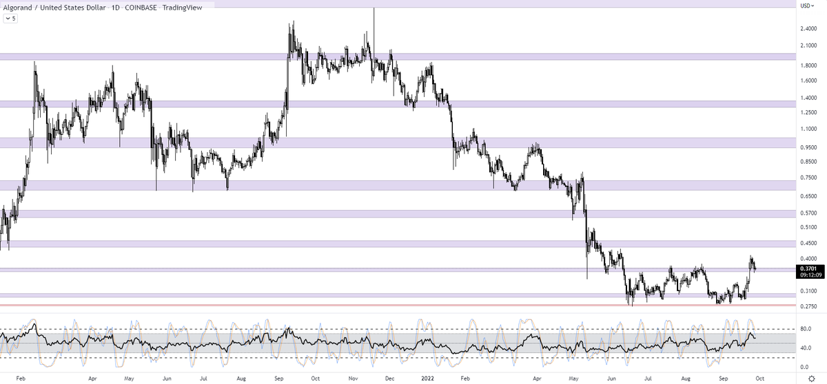 Engineeringhere's tweet photo. $ALGO - 1D

Possible S/R flip of the July / August highs is in play

Invalidation below ~0.34 but the oscillators are resetting nicely here https://t.co/9s27Su4TGI